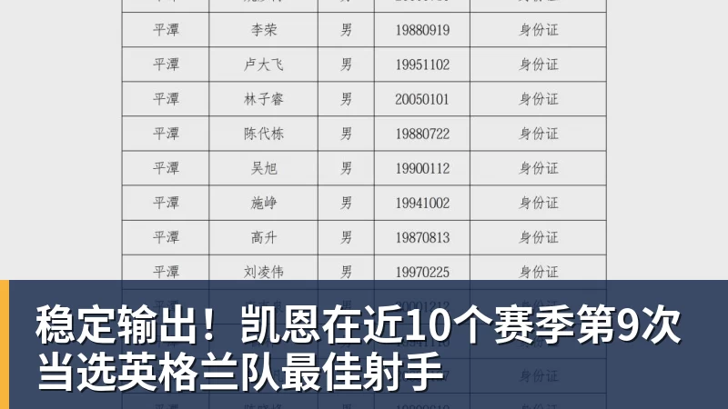 稳定输出！凯恩在近10个赛季第9次当选英格兰队最佳射手